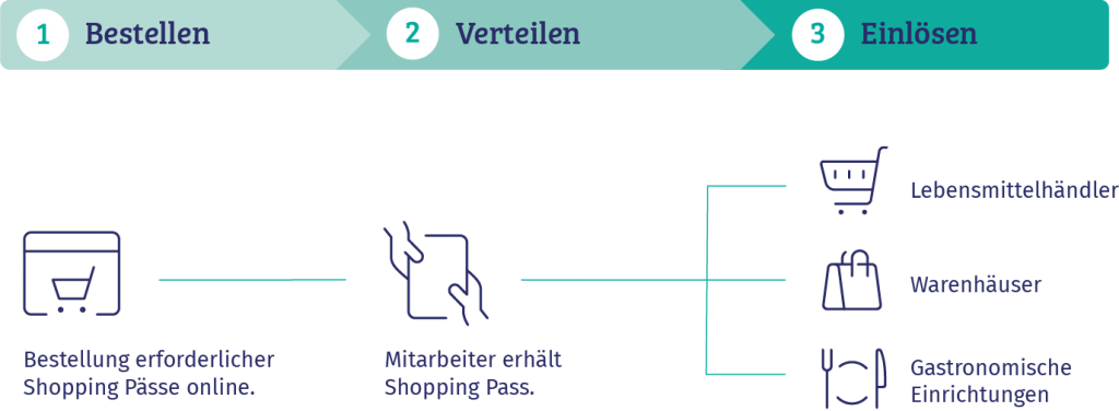 vyble® Prozess: Sodexo Shopping Pass
